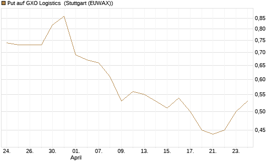 Put auf GXO Logistics [J.P. Morgan Structured Products B.V.] Chart