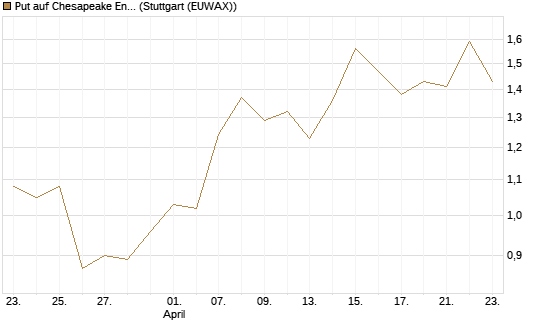 Put auf Chesapeake Energy [J.P. Morgan Structured Products B.V.] Chart