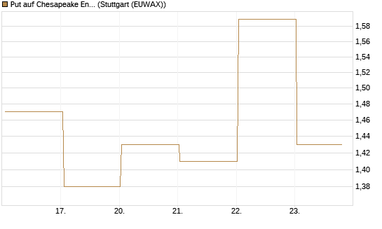 Put auf Chesapeake Energy [J.P. Morgan Structured Products B.V.] Chart