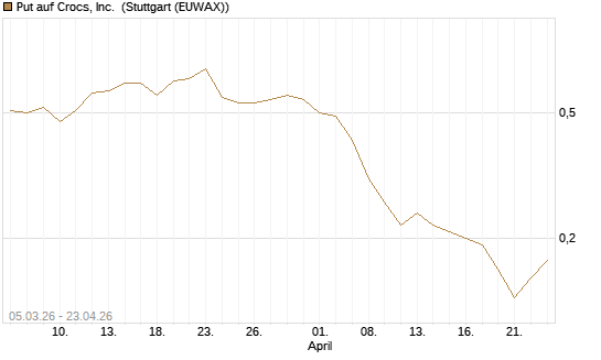 Put auf Crocs, Inc. [J.P. Morgan Structured Products B.V.] Chart