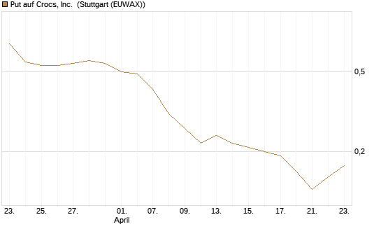 Put auf Crocs, Inc. [J.P. Morgan Structured Products B.V.] Chart