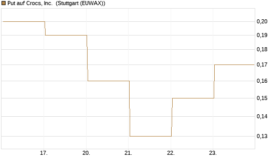 Put auf Crocs, Inc. [J.P. Morgan Structured Products B.V.] Chart