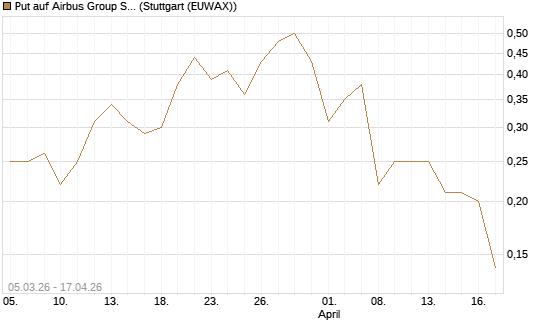 Put auf Airbus Group SE [J.P. Morgan Structured Products B.V.] Chart