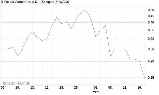 Put auf Airbus Group SE [J.P. Morgan Structured Products B.V.] Chart