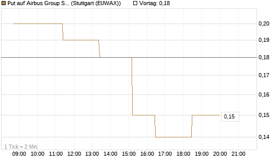 Put auf Airbus Group SE [J.P. Morgan Structured Products B.V.] Chart