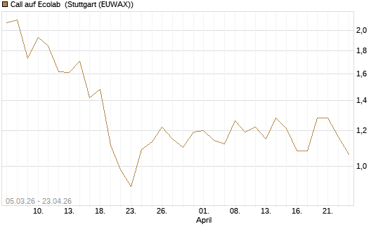 Call auf Ecolab [J.P. Morgan Structured Products B.V.] Chart
