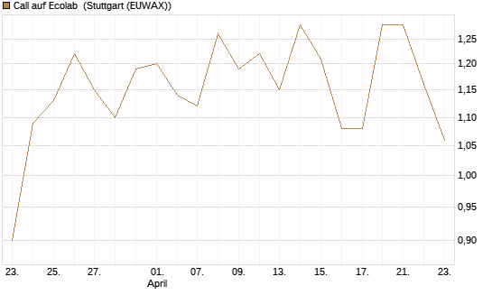 Call auf Ecolab [J.P. Morgan Structured Products B.V.] Chart