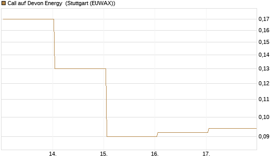 Call auf Devon Energy [J.P. Morgan Structured Products B.V.] Chart