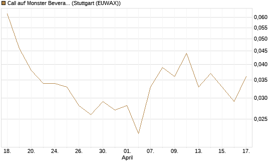 Call auf Monster Beverage [J.P. Morgan Structured Products B.V.] Chart