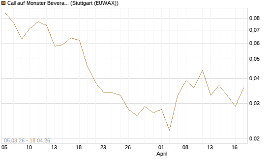 Call auf Monster Beverage [J.P. Morgan Structured Products B.V.] Chart