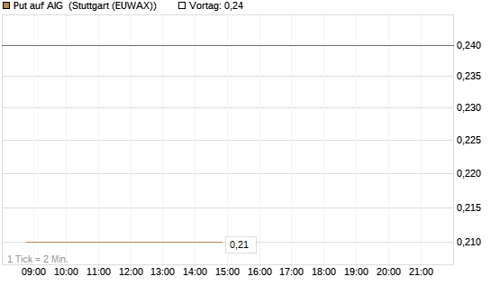 Put auf AIG [J.P. Morgan Structured Products B.V.] Chart