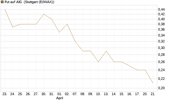 Put auf AIG [J.P. Morgan Structured Products B.V.] Chart