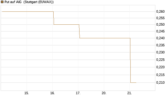 Put auf AIG [J.P. Morgan Structured Products B.V.] Chart