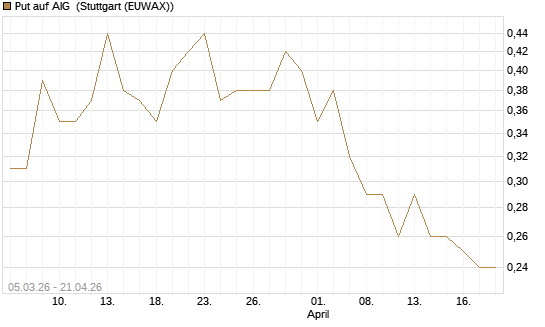 Put auf AIG [J.P. Morgan Structured Products B.V.] Chart