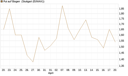 Put auf Biogen [J.P. Morgan Structured Products B.V.] Chart