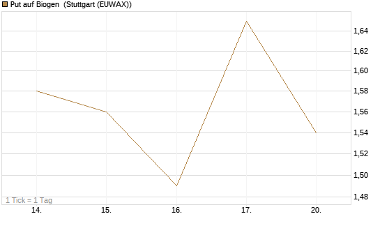 Put auf Biogen [J.P. Morgan Structured Products B.V.] Chart
