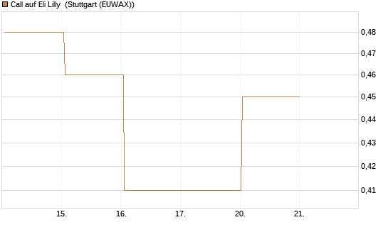 Call auf Eli Lilly [J.P. Morgan Structured Products B.V.] Chart