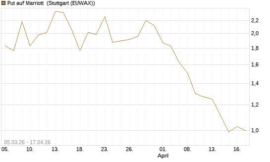 Put auf Marriott [J.P. Morgan Structured Products B.V.] Chart