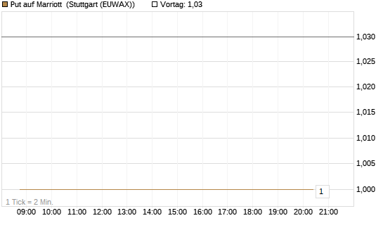 Put auf Marriott [J.P. Morgan Structured Products B.V.] Chart