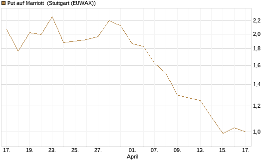 Put auf Marriott [J.P. Morgan Structured Products B.V.] Chart