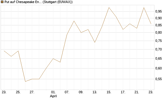 Put auf Chesapeake Energy [J.P. Morgan Structured Products B.V.] Chart