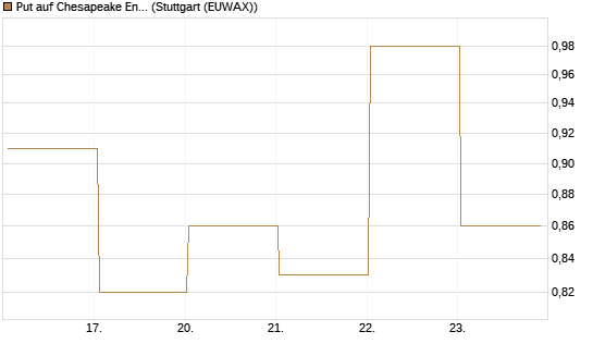 Put auf Chesapeake Energy [J.P. Morgan Structured Products B.V.] Chart