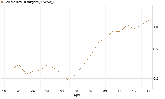 Call auf Intel [J.P. Morgan Structured Products B.V.] Chart