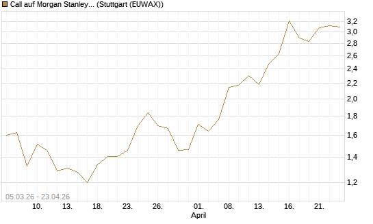 Call auf Morgan Stanley Bank [J.P. Morgan Structured Products B.V.] Chart