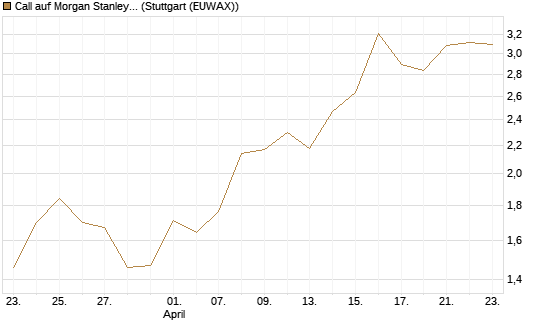 Call auf Morgan Stanley Bank [J.P. Morgan Structured Products B.V.] Chart