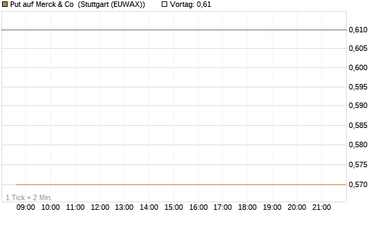 Put auf Merck & Co [J.P. Morgan Structured Products B.V.] Chart
