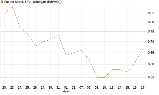 Put auf Merck & Co [J.P. Morgan Structured Products B.V.] Chart