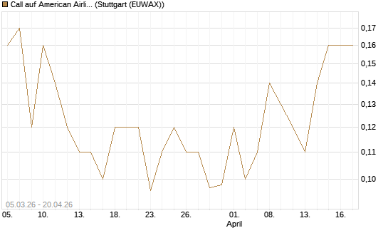 Call auf American Airlines Group [J.P. Morgan Structured Products B.V.] Chart