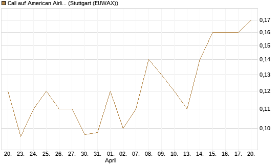 Call auf American Airlines Group [J.P. Morgan Structured Products B.V.] Chart