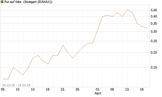 Put auf Nike [J.P. Morgan Structured Products B.V.] Chart