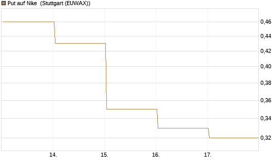 Put auf Nike [J.P. Morgan Structured Products B.V.] Chart
