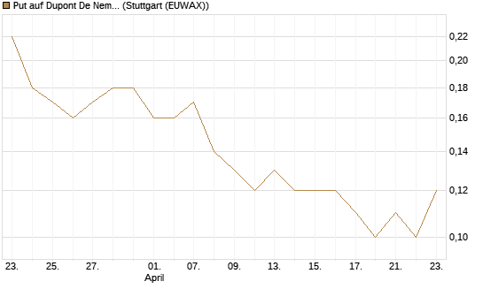 Put auf Dupont De Nemours [J.P. Morgan Structured Products B.V.] Chart