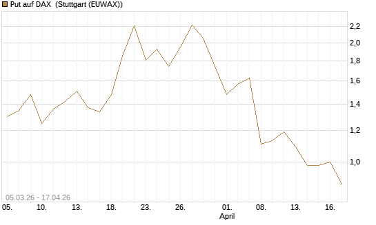 Put auf DAX [J.P. Morgan Structured Products B.V.] Chart