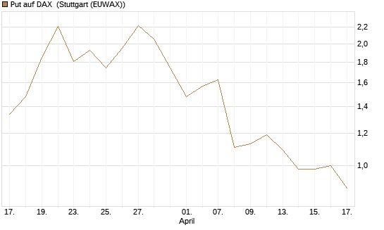 Put auf DAX [J.P. Morgan Structured Products B.V.] Chart