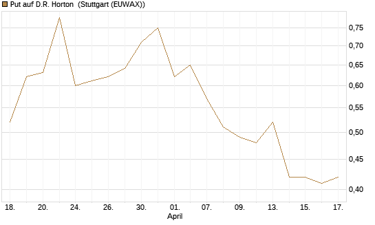 Put auf D.R. Horton [J.P. Morgan Structured Products B.V.] Chart