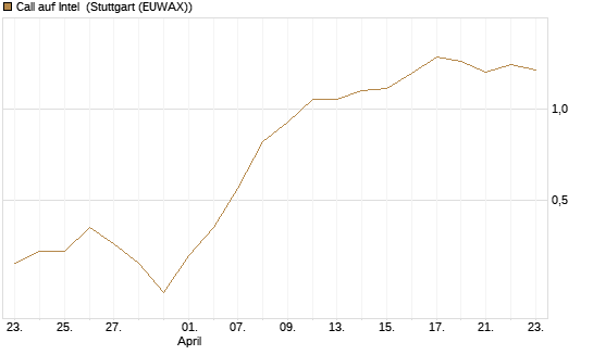 Call auf Intel [J.P. Morgan Structured Products B.V.] Chart