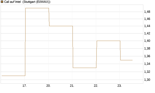 Call auf Intel [J.P. Morgan Structured Products B.V.] Chart