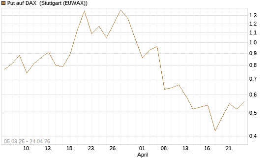 Put auf DAX [J.P. Morgan Structured Products B.V.] Chart