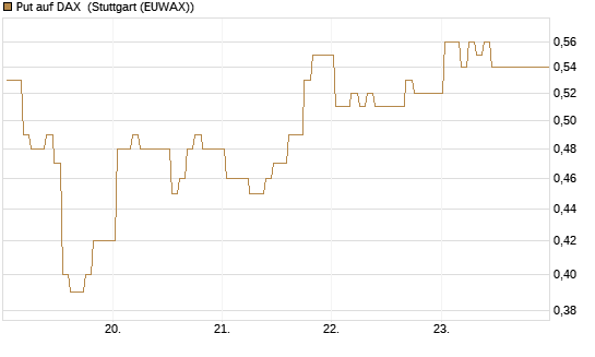 Put auf DAX [J.P. Morgan Structured Products B.V.] Chart
