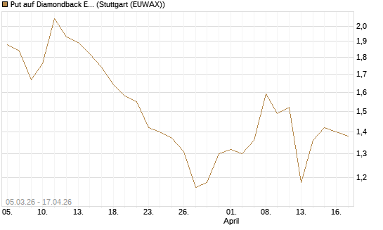 Put auf Diamondback Energy, Inc. - Commmon Stock [J.P. Morgan Structured Products B.V.] Chart