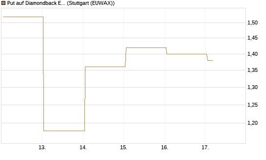 Put auf Diamondback Energy, Inc. - Commmon Stock [J.P. Morgan Structured Products B.V.] Chart