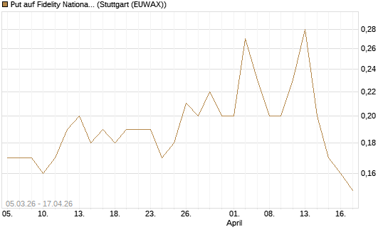 Put auf Fidelity National Information Services [J.P. Morgan Structured Products B.V.] Chart