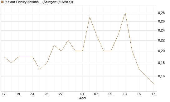 Put auf Fidelity National Information Services [J.P. Morgan Structured Products B.V.] Chart