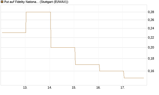 Put auf Fidelity National Information Services [J.P. Morgan Structured Products B.V.] Chart