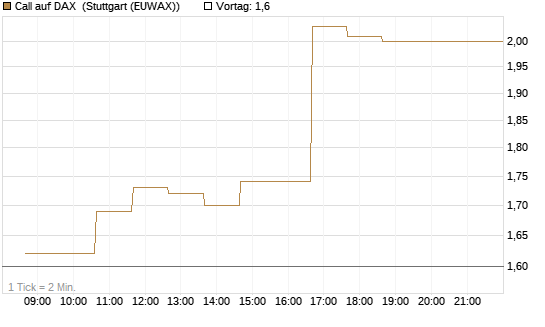Call auf DAX [J.P. Morgan Structured Products B.V.] Chart