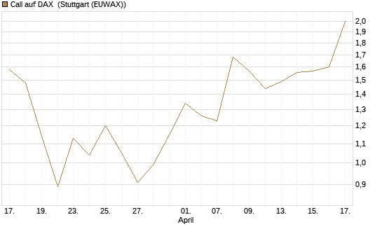 Call auf DAX [J.P. Morgan Structured Products B.V.] Chart